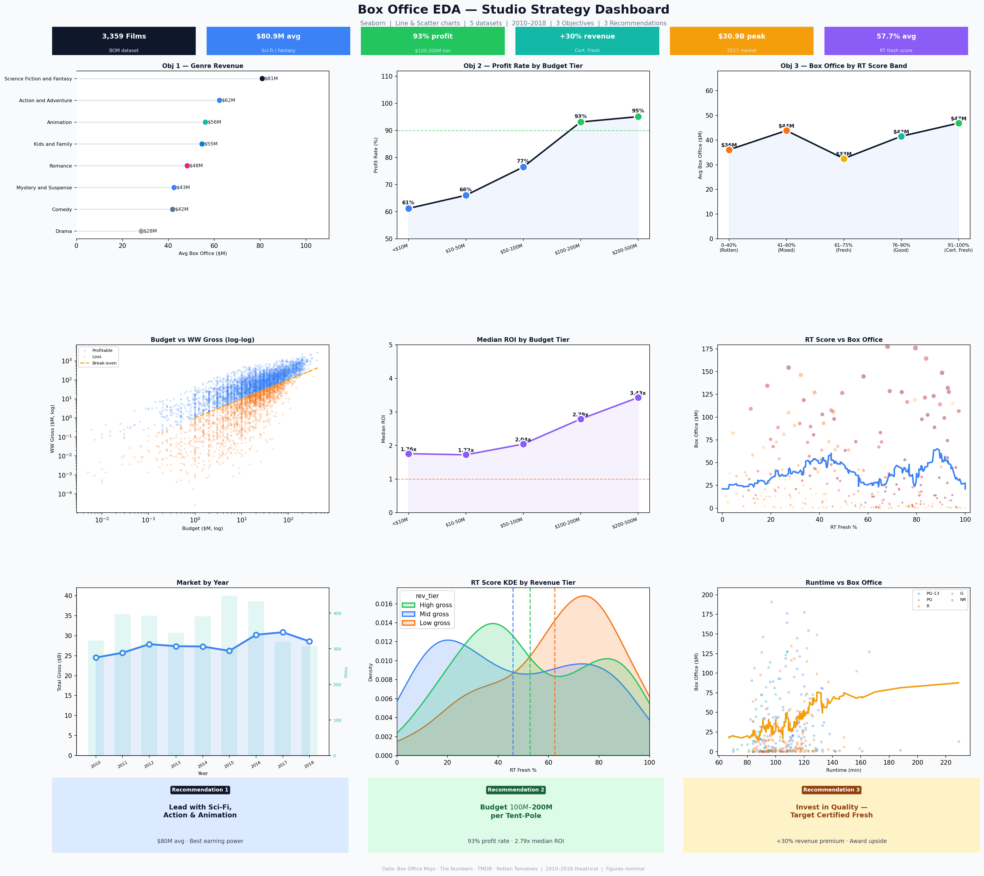 Box Office Intelligence Dashboard